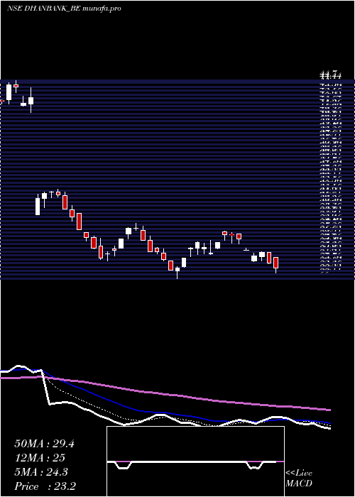  Daily chart DhanlaxmiBank