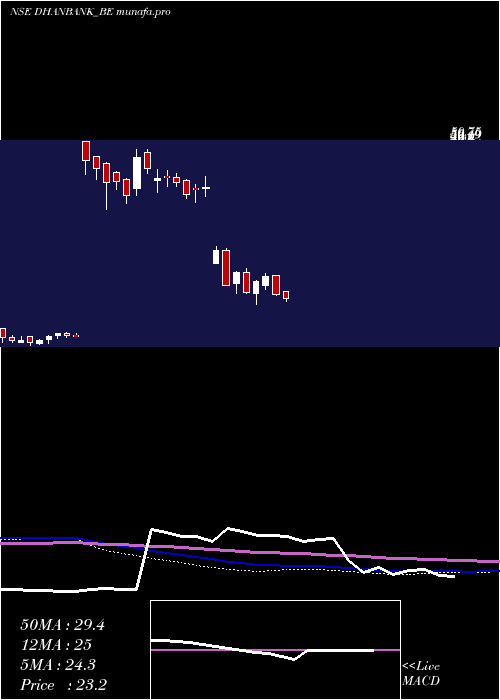  weekly chart DhanlaxmiBank