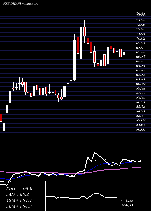 Daily chart DhaniServices