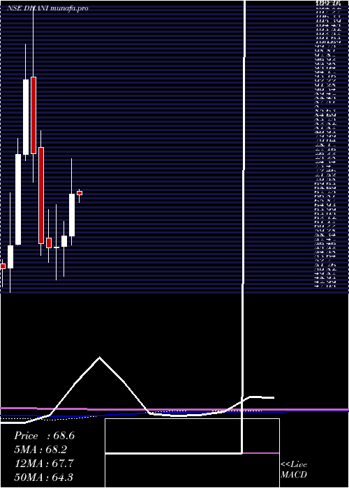 monthly chart DhaniServices