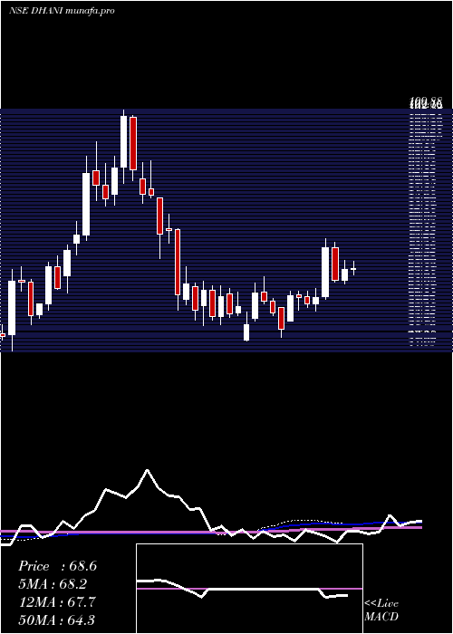 weekly chart DhaniServices