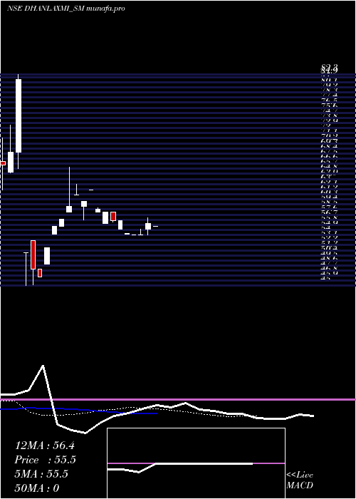 Daily chart DhanlaxmiCrop