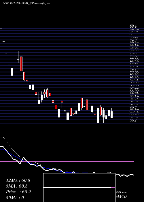  Daily chart DhanlaxmiCrop