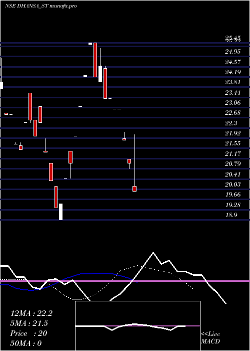  Daily chart DhansaLabs