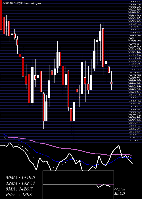  Daily chart DhanukaAgritech