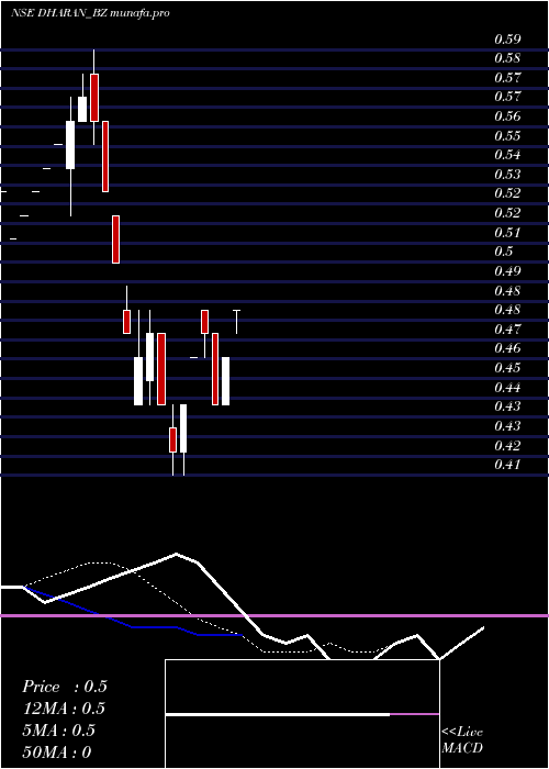  Daily chart DharanInfra