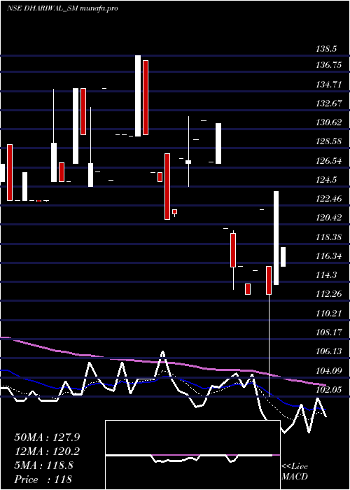  Daily chart Dhariwalcorp