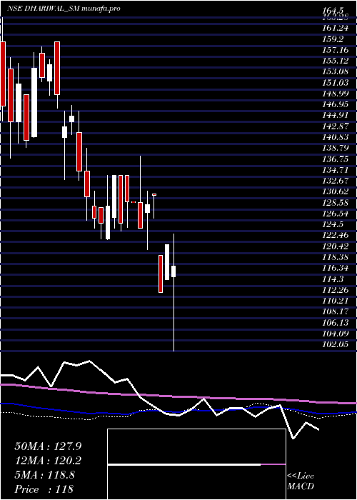  weekly chart Dhariwalcorp