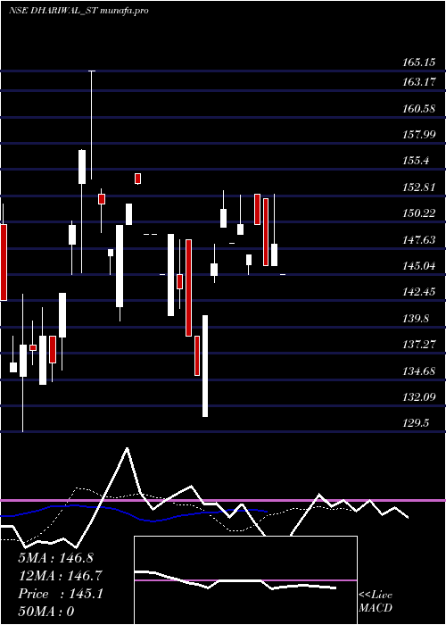  Daily chart Dhariwalcorp