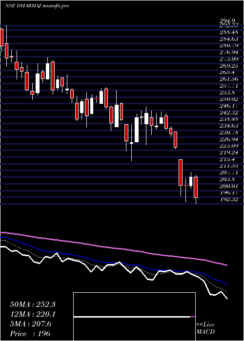  Daily chart DharmajCrop