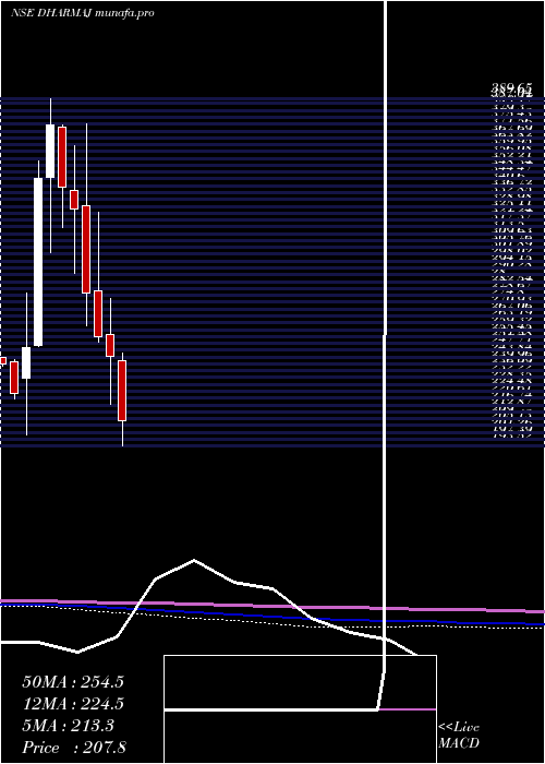  monthly chart DharmajCrop