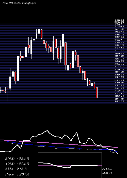  weekly chart DharmajCrop