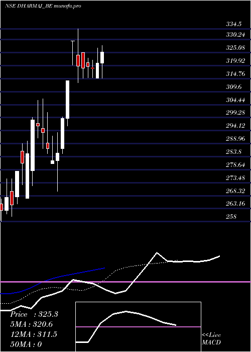 Daily chart DharmajCrop