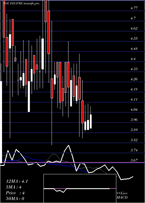  Daily chart DhatreUdyog