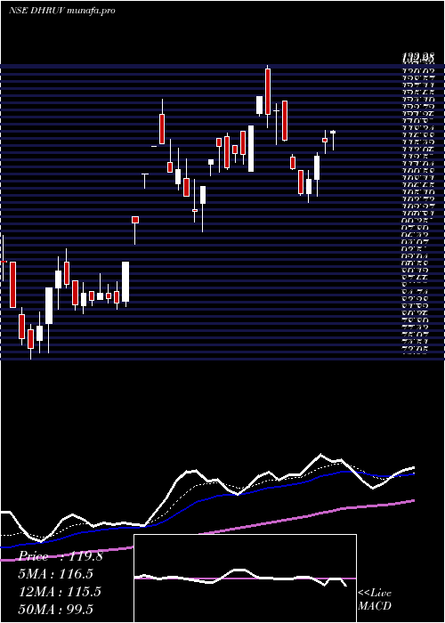  Daily chart DhruvConsultancy