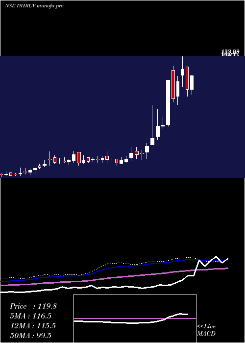  weekly chart DhruvConsultancy