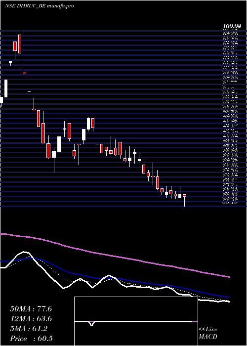 Daily chart DhruvConsultancy