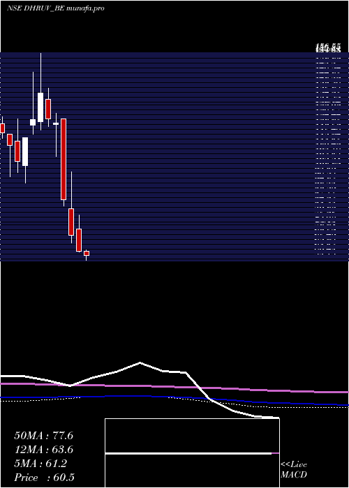 monthly chart DhruvConsultancy