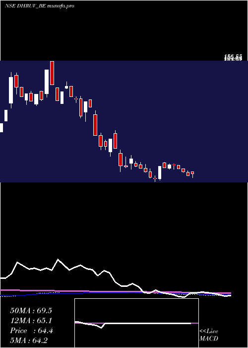 weekly chart DhruvConsultancy