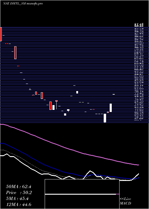  Daily chart DocmodeHealth