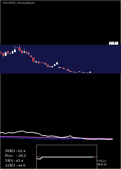  weekly chart DocmodeHealth