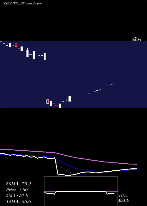 Daily chart DocmodeHealth