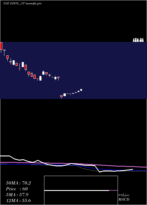 weekly chart DocmodeHealth