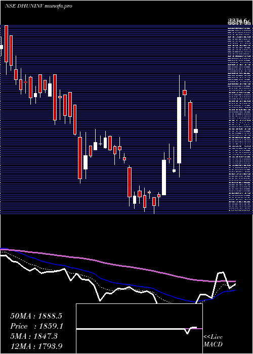  Daily chart DhunseriInvestments