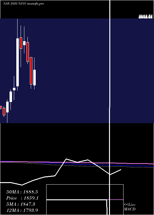  monthly chart DhunseriInvestments