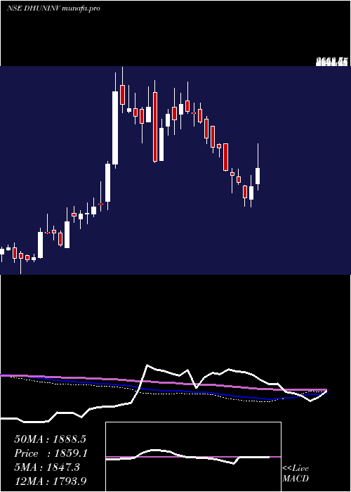  weekly chart DhunseriInvestments