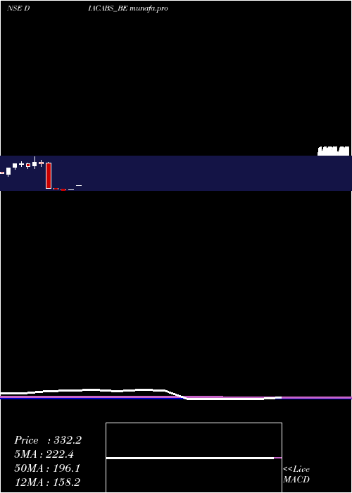  monthly chart DiamondPower