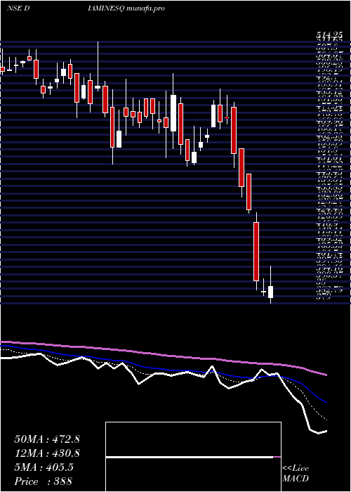  Daily chart DiaminesChemicals