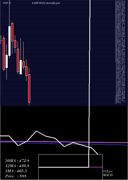  monthly chart DiaminesChemicals