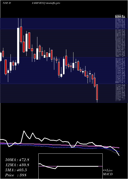  weekly chart DiaminesChemicals