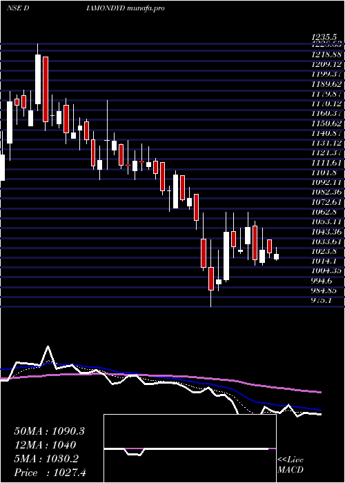  Daily chart PrataapSnacks