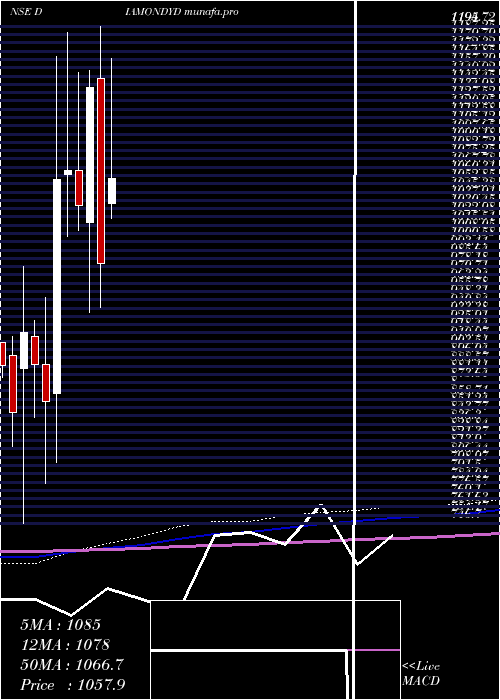  monthly chart PrataapSnacks