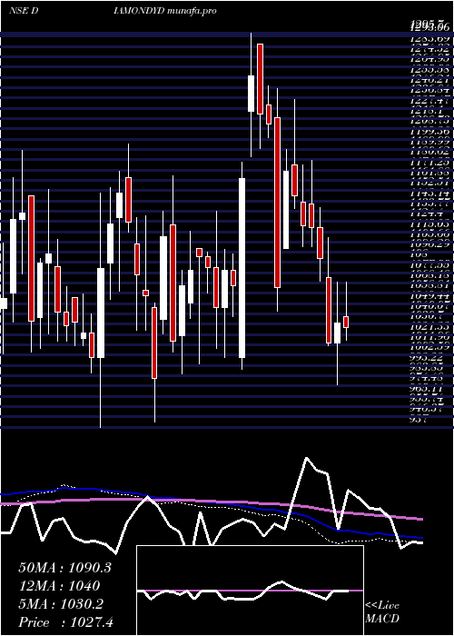 weekly chart PrataapSnacks