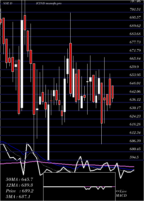  Daily chart DicIndia