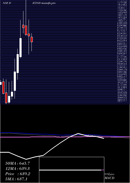  monthly chart DicIndia