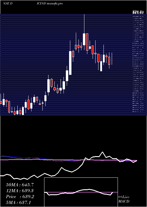  weekly chart DicIndia