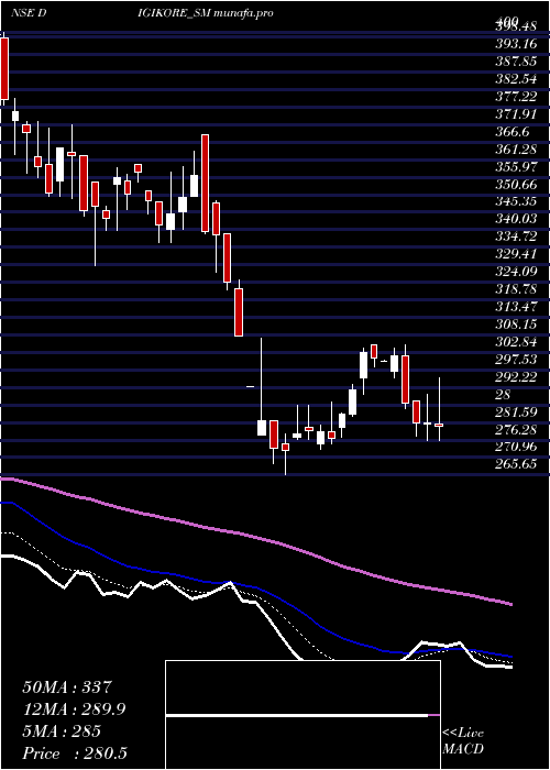  Daily chart DigikoreStudios