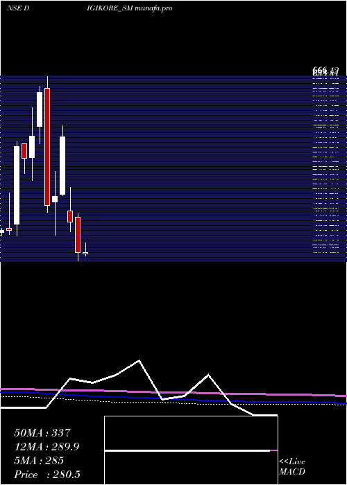  monthly chart DigikoreStudios