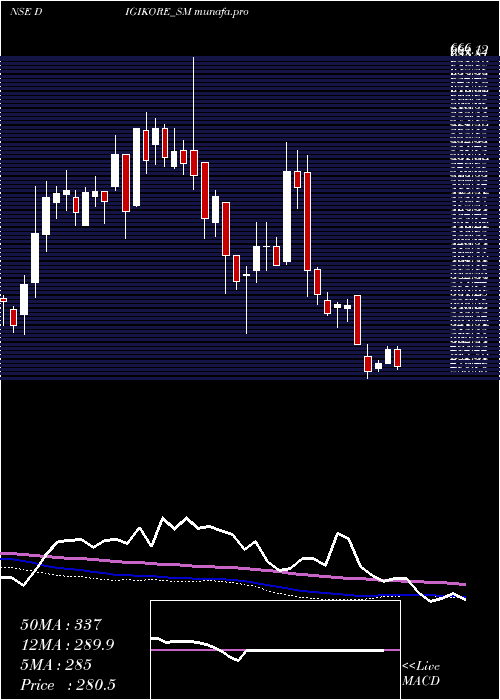  weekly chart DigikoreStudios