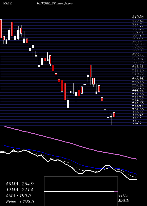  Daily chart DigikoreStudios