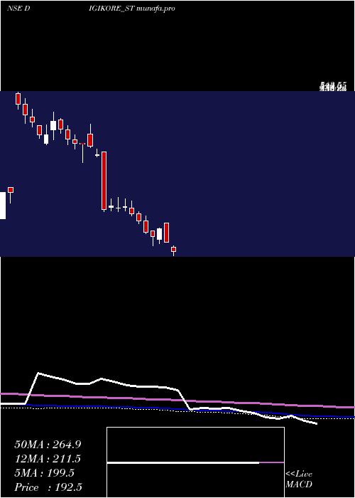  weekly chart DigikoreStudios