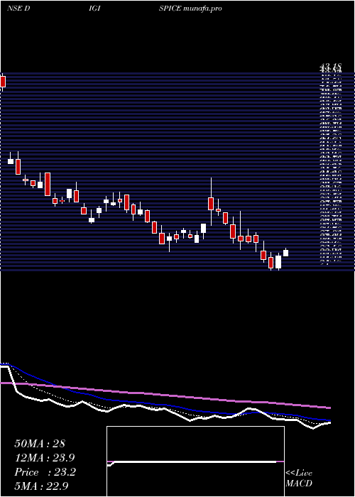  Daily chart DigispiceTechnologies