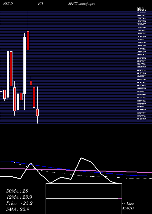  monthly chart DigispiceTechnologies