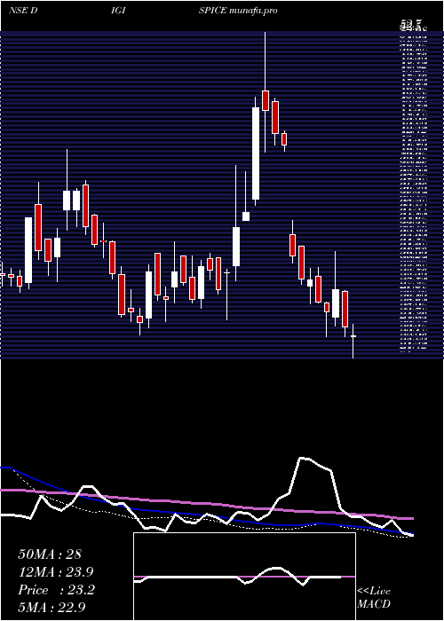  weekly chart DigispiceTechnologies