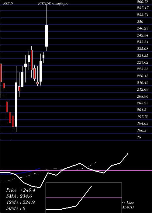 Daily chart DigitideSolutions