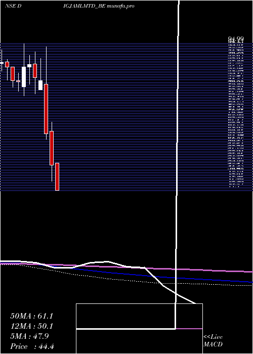  monthly chart Digjam